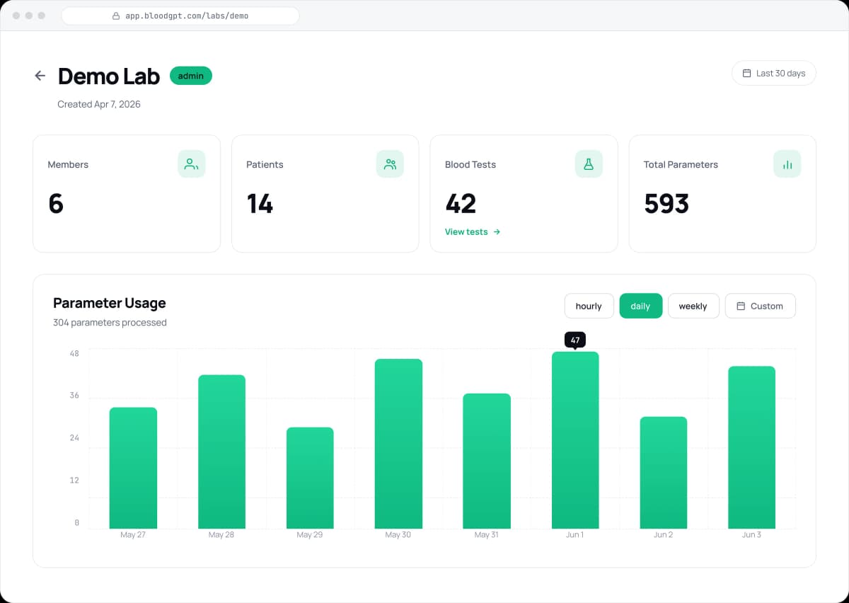 BloodGPT lab dashboard