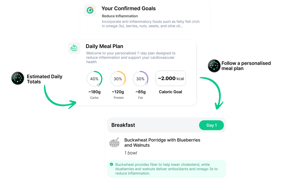 BloodGPT step 3 demonstration showing personalized health recommendations